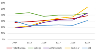 Canada Study Permit Rejection Rates On The Rise Icef Monitor