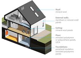 What Is Thermal Insulation
