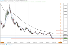 Nxt Price Analysis Nxt Rebounds Off 18 Month Lows Strong