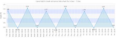 Cane Patch Creek Entrance Tide Times Tides Forecast