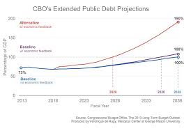 Beyond Cbos Baseline Debt Projections Mercatus Center