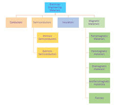 Classification Of Electrical Engineering Materials