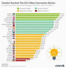 Chart Sweden Ranked The Eus Most Innovative Nation Statista