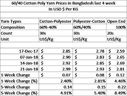 Yarn Prices Increased 8 Percent In Last 4 Weeks