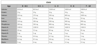 Faaqidaad Rda Vitamins Minerals Chart