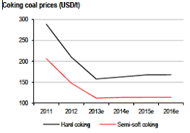 Metallurgical Coal Price Forecast Attacked From All Sides