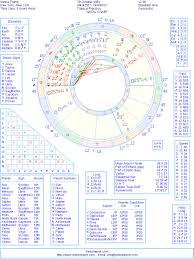 Ivanka Trump Natal Birth Chart From The Astrolreport A List