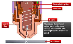 How A Plasma Cutter Works