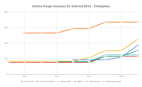 Us Bev Battery Range Increases An Average 17 Per Year And
