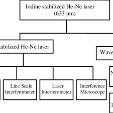 Traceability Chart Of The 633 Nm Laser Calibration At Nimt