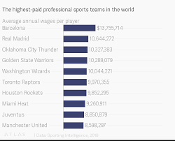 The Highest Paid Professional Sports Teams In The World