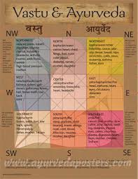 Vastu And Ayurveda Chart Small
