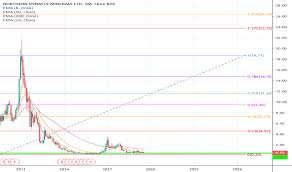 Nak Stock Price And Chart Amex Nak Tradingview
