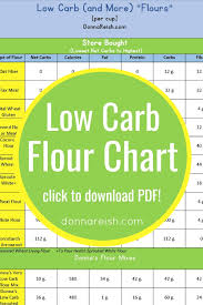 9 Low Carb Flours And Their Nutritional Info Infograph For