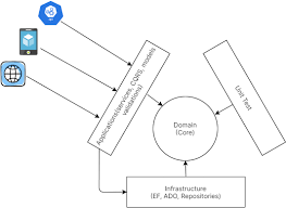 domain driven design in asp net core