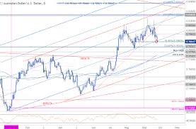 Aud Usd Sell Off Approaching Key Support Hurdle