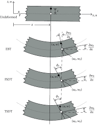 kinematics of deformation of a beam in