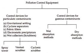 5 Effective Methods To Control Air Pollution Explained With