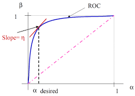 Neyman-Pearson Lemma and Receiver Operating Characteristic Curve - Rhea