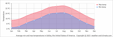dallas tx climate by month a year