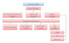Gillard Middle East Organizational Chart