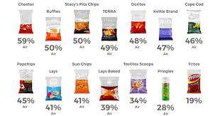 The Percent Of Air Per Bag Of Chips Infographic Twistedsifter