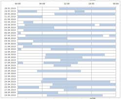 Charting Create Chart With Timeperiods Grouped By Days