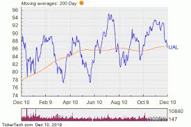 United Airlines Holdings Breaks Below 200 Day Moving Average