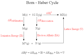 Born Haber Formation Of Ionic Compounds