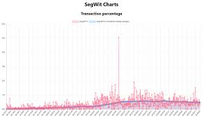 See The Charts Segwit Progressing Slow But Already Helping