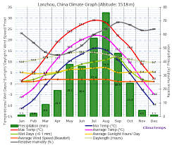 Climate Graph For Lanzhou China