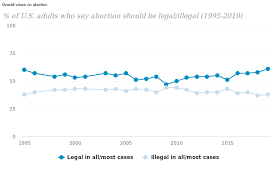 Public Opinion On Abortion Pew Research Center