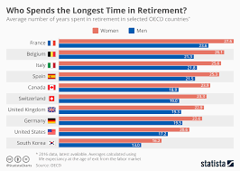 Chart Where Do People Spend The Longest Time In Retirement