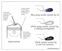 Exhaust Color Diagnosis White Smoke Blue Black