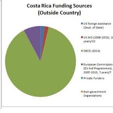 Costa Rica Religion Pie Chart New Pdf Health Education