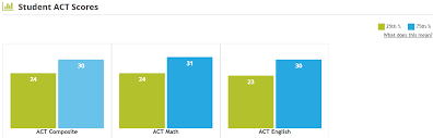 What Is A Good Act Score Act Percentiles And Score Rankings
