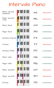 Best Ways To Learn Intervals On Piano