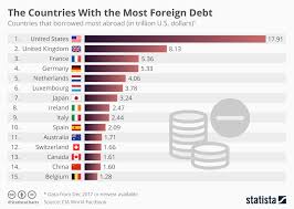 Chart Industrialized Nations Have Biggest Foreign Debt