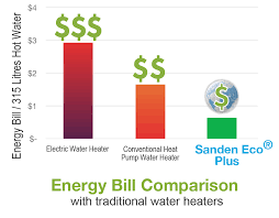 Sanden Eco Plus Heat Pump Hot Water Systems Newgen Solar