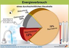 Österreich liegt beim energieverbrauch im europaweiten mittelfeld, jedoch gibt es bestrebungen, den verbrauch zu senken. Energiekosten Einsparen Aber Wie Rapiro Gebaudetechnik Aus Einer Hand