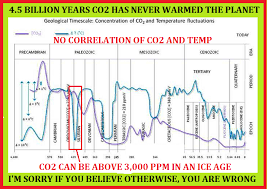 Here Is The One Chart That Destroys The Agw Hypothesis Ice