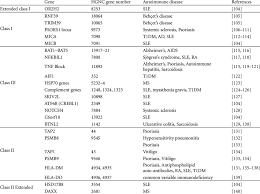 Non Classical Hla Genes Associated With Autoimmune Diseases