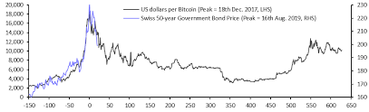 Ups And Downs In Swiss Bonds Echo Bitcoin Frenzy Capital