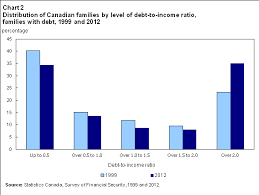 Changes In Debt And Assets Of Canadian Families 1999 To 2012