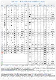 Hebrew And Greek Alphabet And Numerical Values Divisions