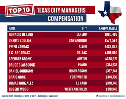 Texas ranks fourth for current economic climate and first for its growth prospects, thanks to strong employment and income growth forecasts for the next five years. Why Texas Is In Trouble 78 064 Public Employees With 100 000 Paychecks Cost Taxpayers 12 Billion