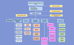 80 Qualified Investment Bank Hierarchy Chart