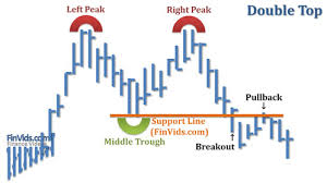Video Double Top Chart Pattern Sell Signal Pattern Stats