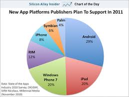 Mobile Trends Chart Of The Day Windows Phone 7 Getting As
