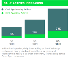 In its simplest form, a stimulus check is a rapid, direct cash transfer from the federal government to households. Square S Cash App Transforming Into A Behemoth Nyse Sq Seeking Alpha